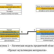 Иллюстрация №4: Разработка базы данных для предметной области \»Прокат мультимедиа материалов\» (Курсовые работы - Базы данных).